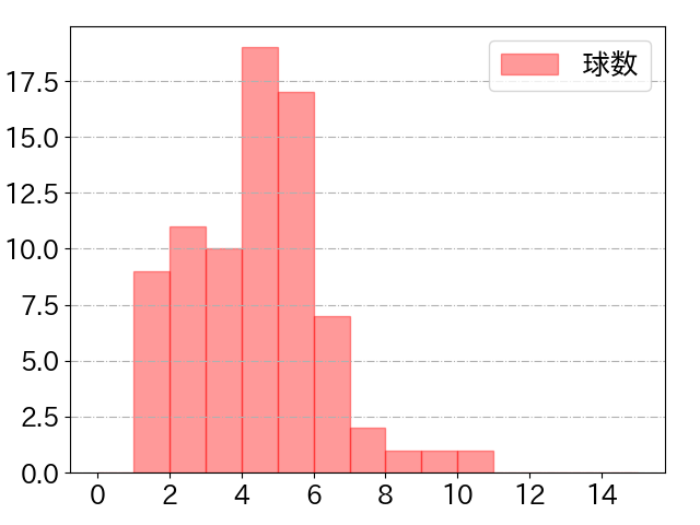 丸 佳浩の球数分布(2023年6月)