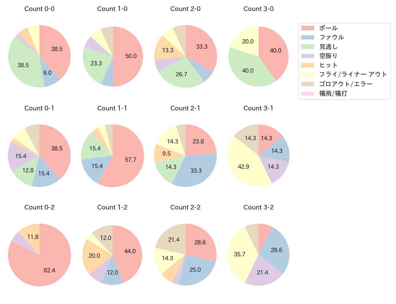 丸 佳浩の球数分布(2023年6月)