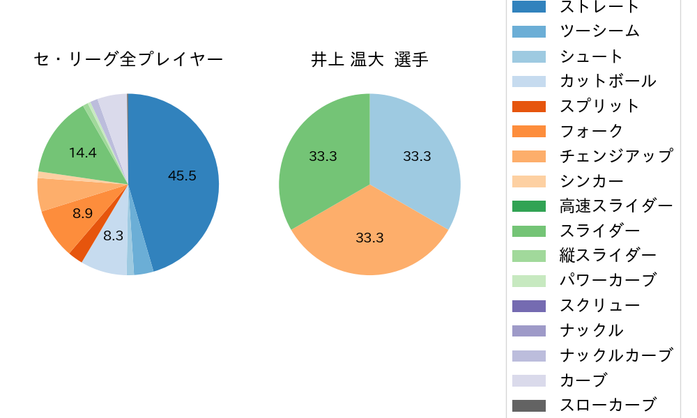 井上 温大の球種割合(2023年6月)