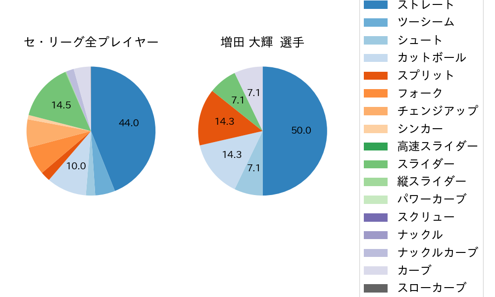 増田 大輝の球種割合(2023年7月)