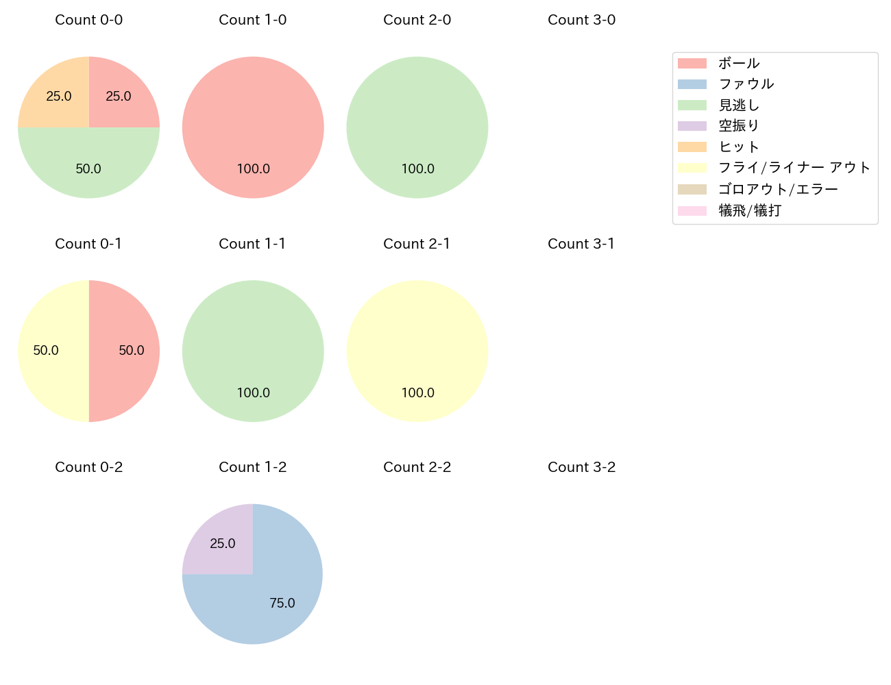 増田 大輝の球数分布(2023年7月)