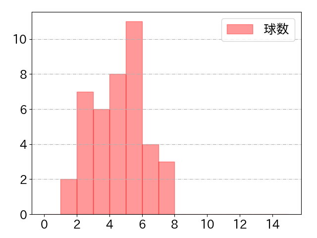 中田 翔の球数分布(2023年7月)