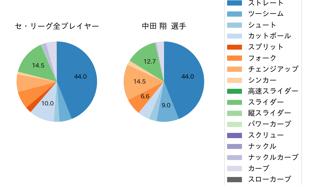 中田 翔の球種割合(2023年7月)