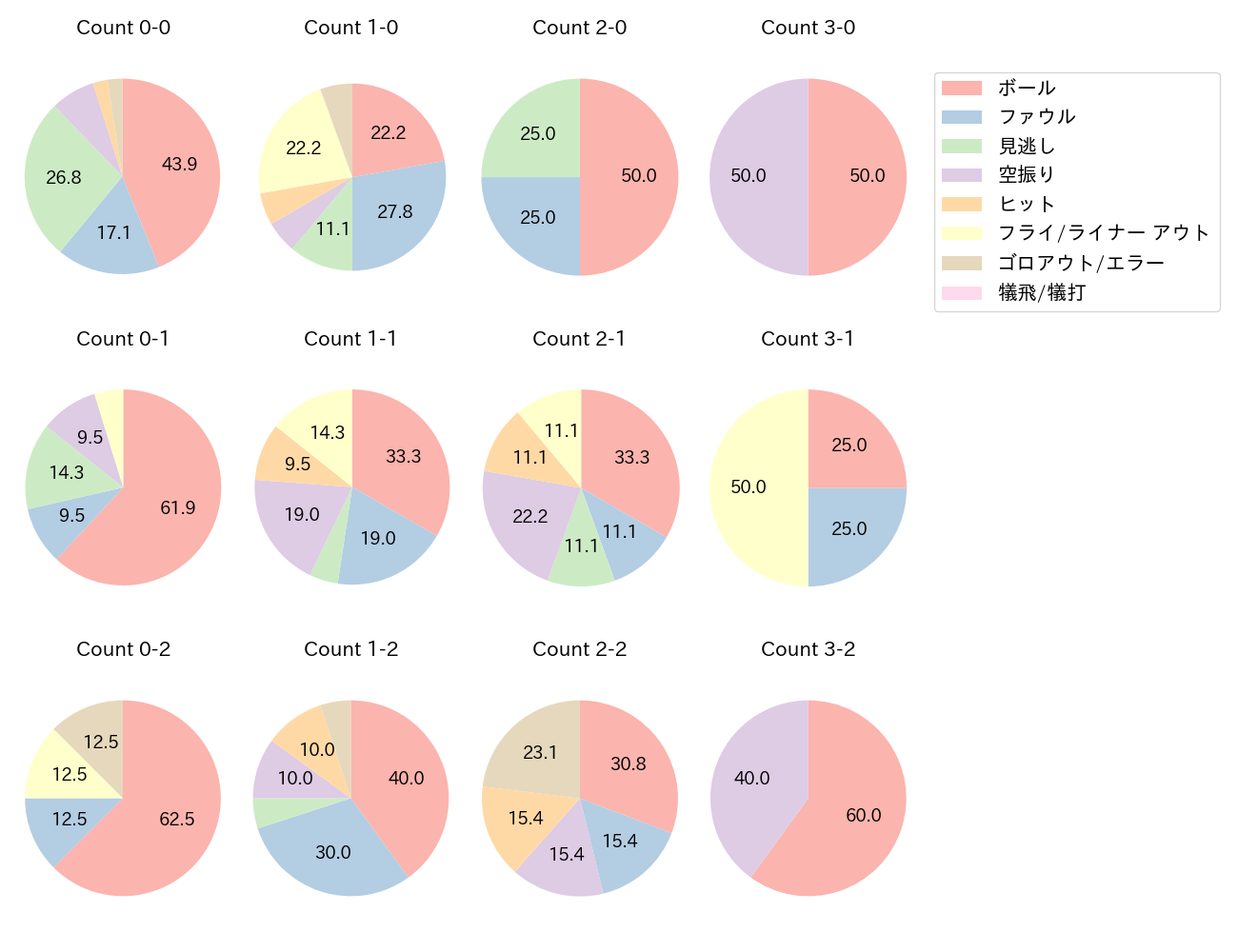 中田 翔の球数分布(2023年7月)