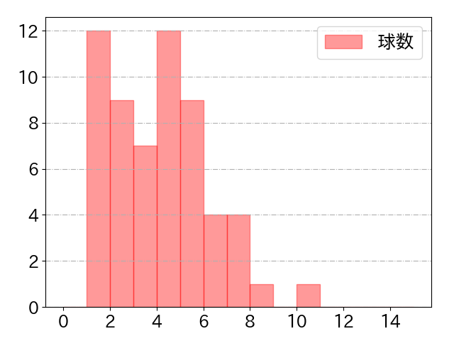 梶谷 隆幸の球数分布(2023年7月)