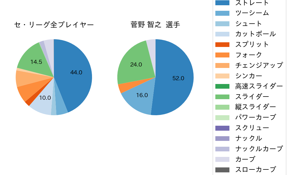 菅野 智之の球種割合(2023年7月)