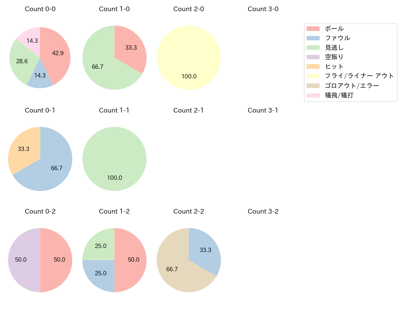 菅野 智之の球数分布(2023年7月)