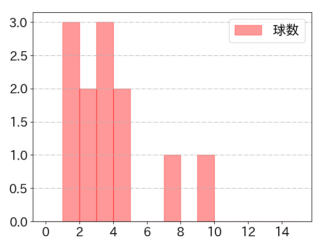 山﨑 伊織の球数分布(2023年7月)