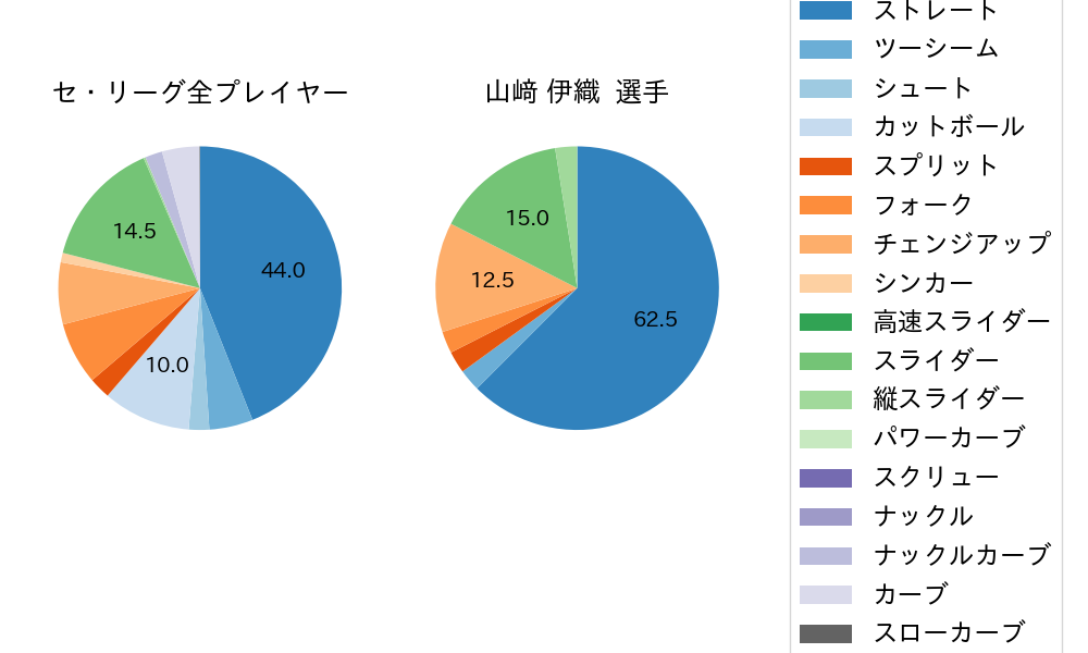 山﨑 伊織の球種割合(2023年7月)