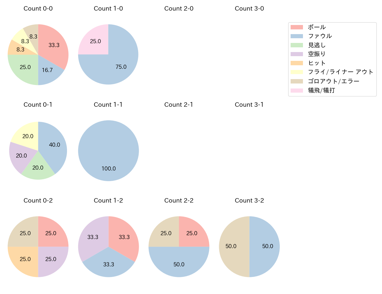 山﨑 伊織の球数分布(2023年7月)