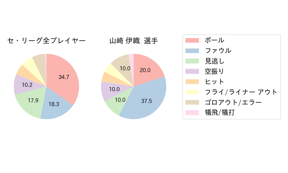 山﨑 伊織のNext Action(2023年7月)