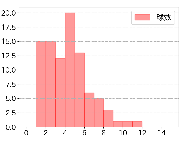 吉川 尚輝の球数分布(2023年7月)