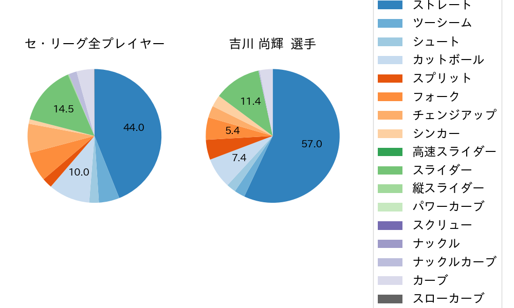 吉川 尚輝の球種割合(2023年7月)