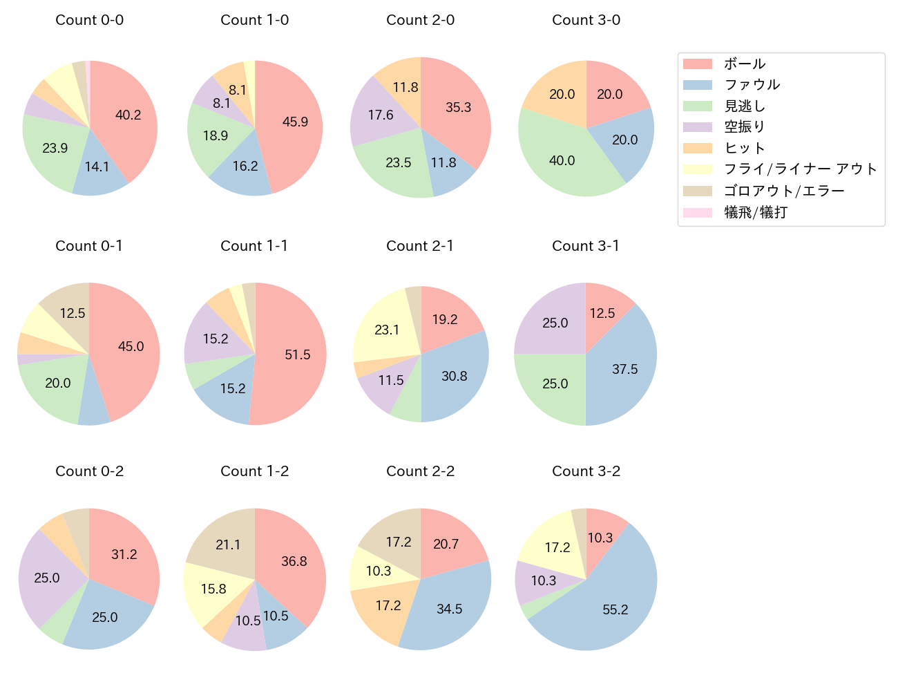 吉川 尚輝の球数分布(2023年7月)