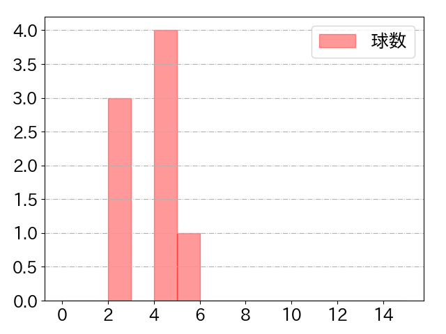 戸郷 翔征の球数分布(2023年7月)