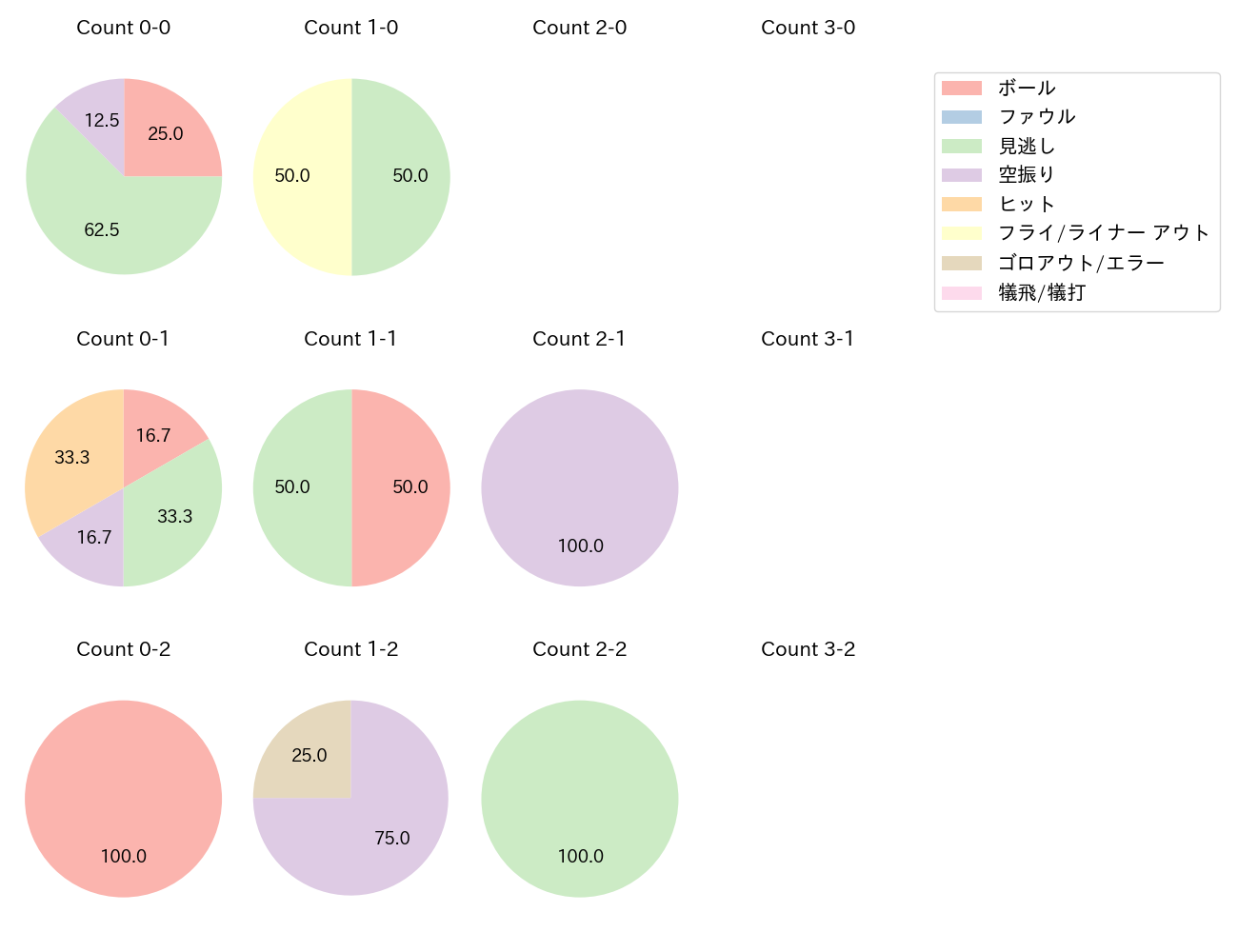 戸郷 翔征の球数分布(2023年7月)