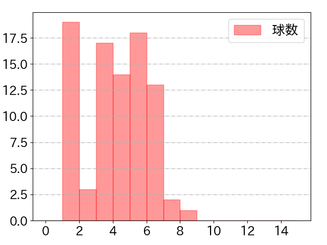 大城 卓三の球数分布(2023年7月)