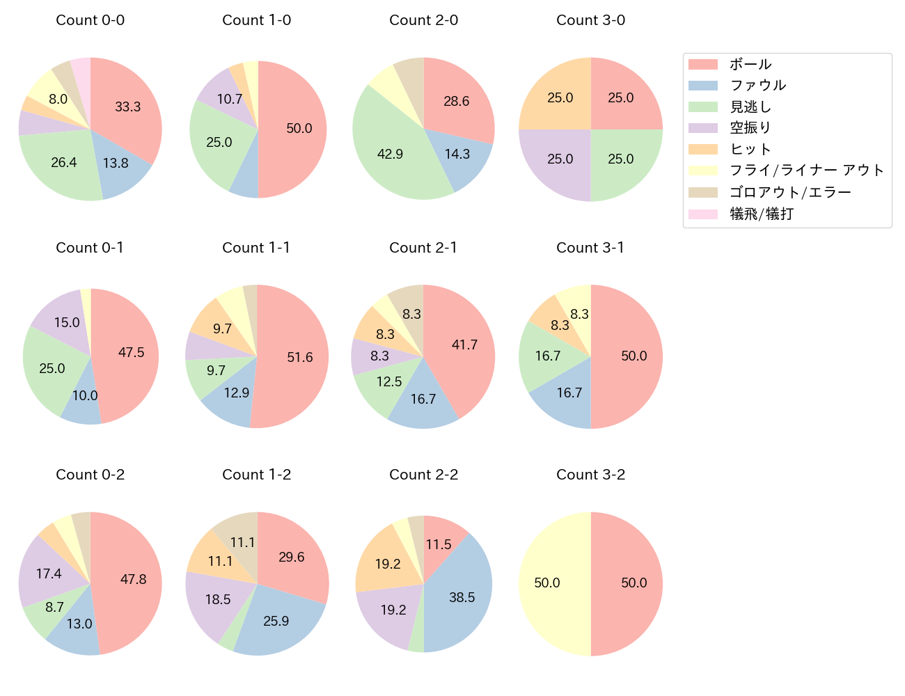 大城 卓三の球数分布(2023年7月)