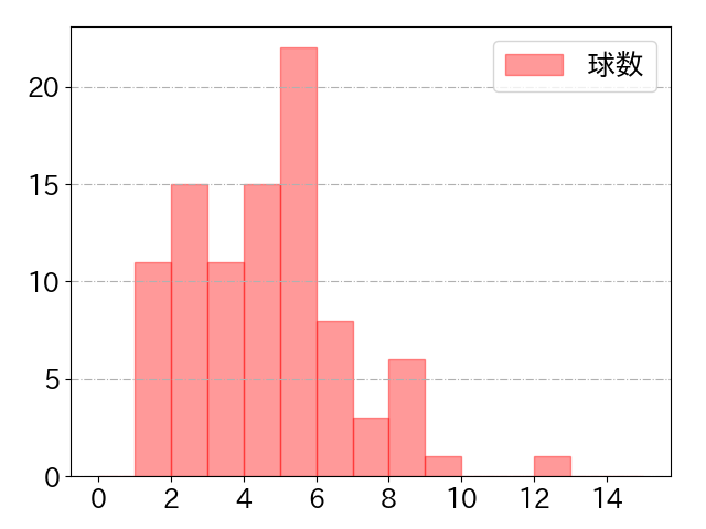 岡本 和真の球数分布(2023年7月)