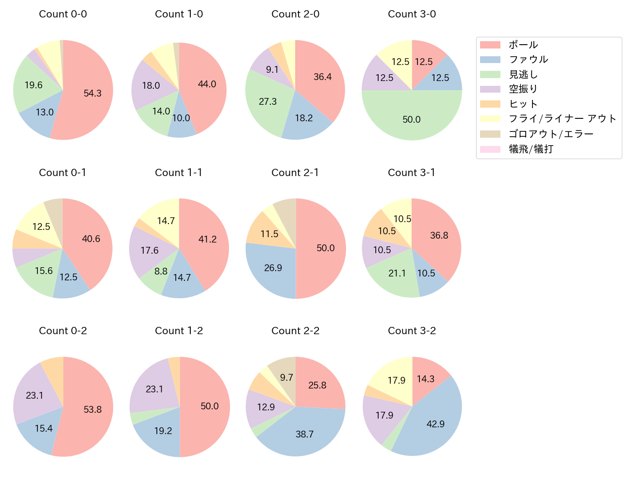 岡本 和真の球数分布(2023年7月)