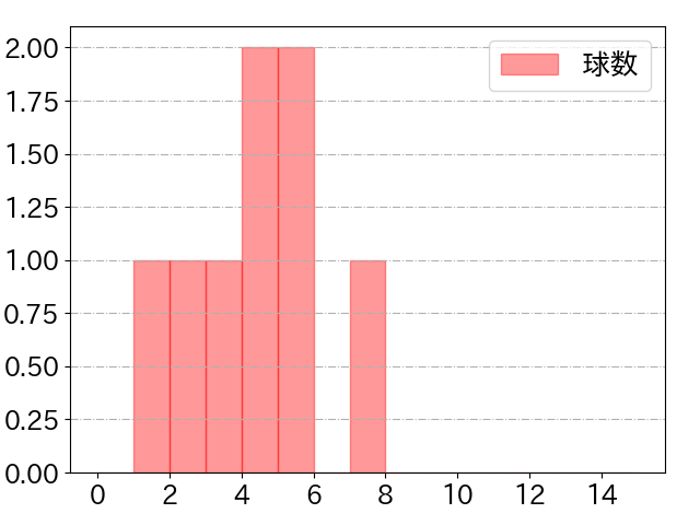 岸田 行倫の球数分布(2023年7月)