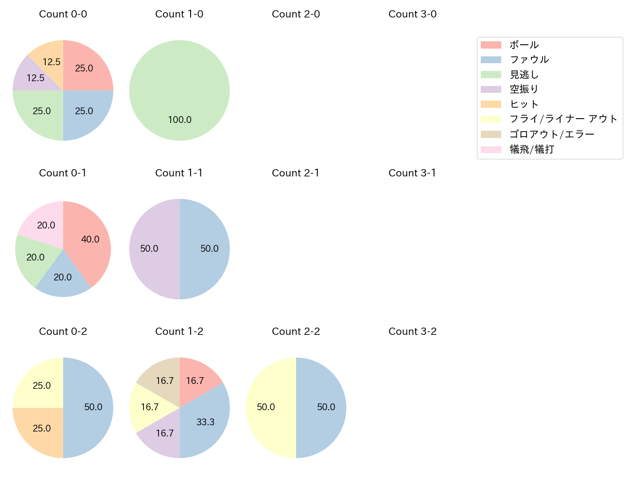 岸田 行倫の球数分布(2023年7月)