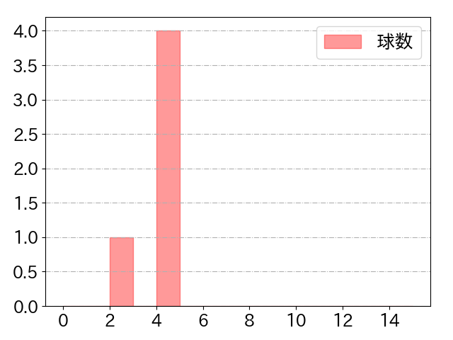 グリフィンの球数分布(2023年7月)