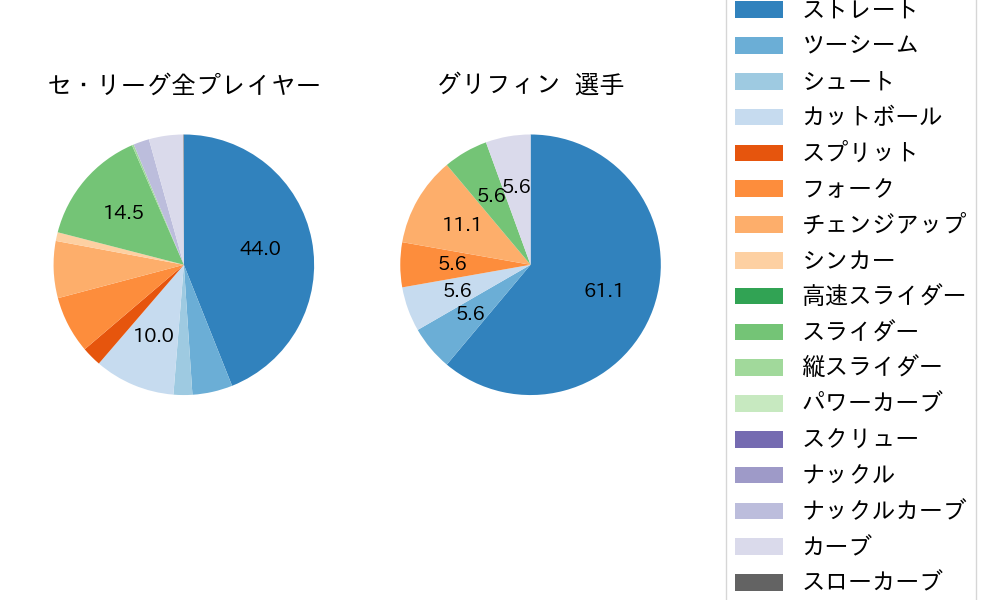 グリフィンの球種割合(2023年7月)