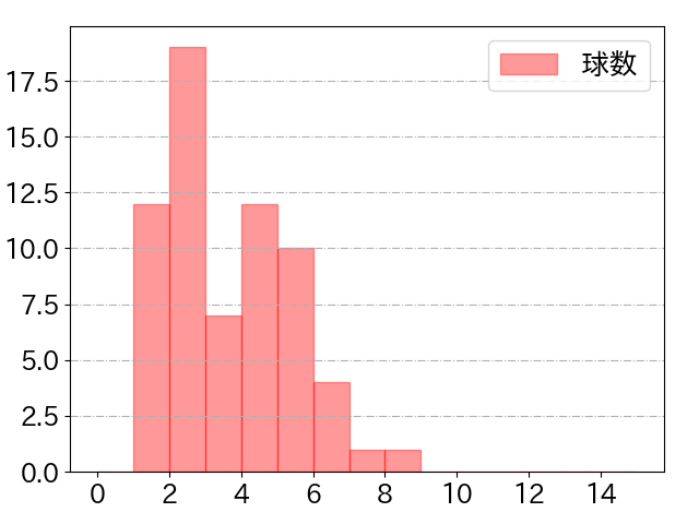 門脇 誠の球数分布(2023年7月)