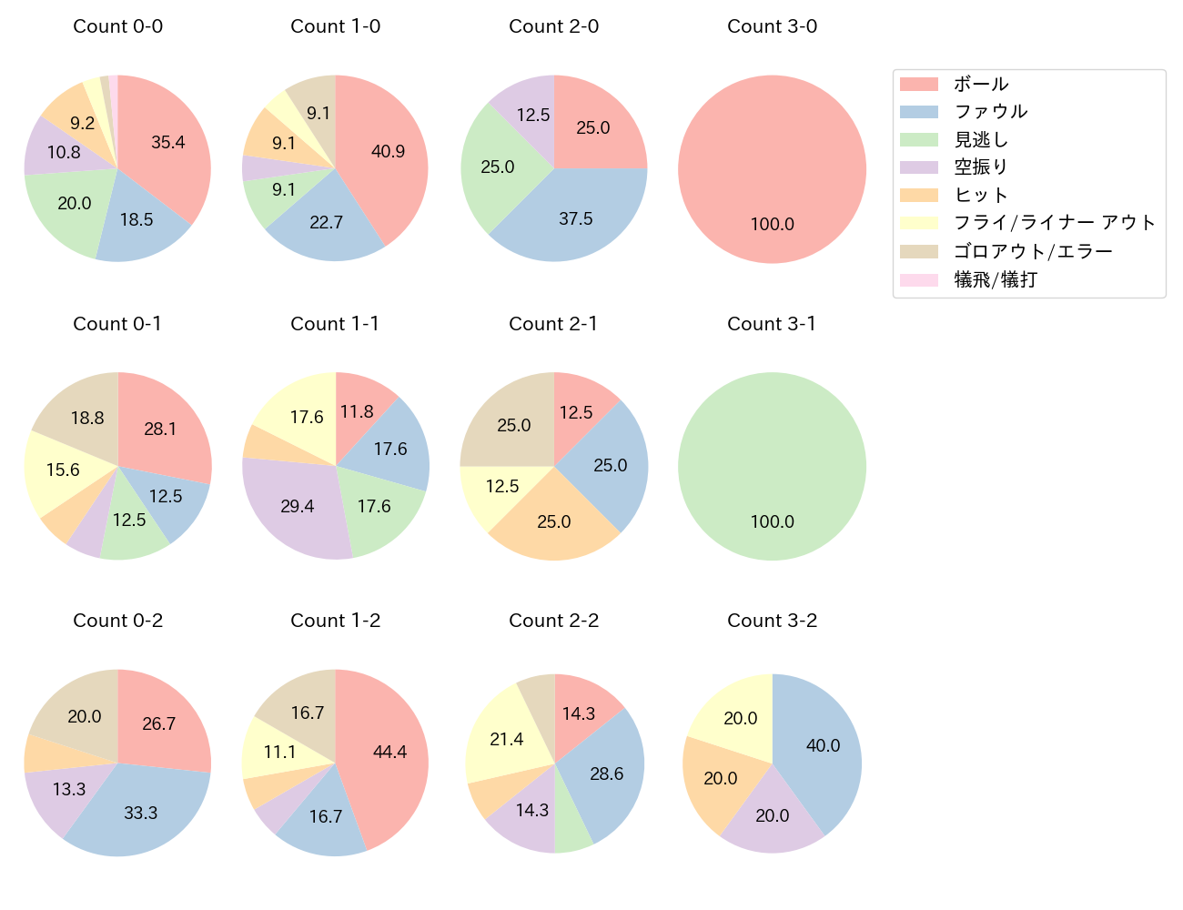 門脇 誠の球数分布(2023年7月)