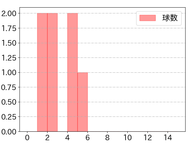 若林 晃弘の球数分布(2023年7月)