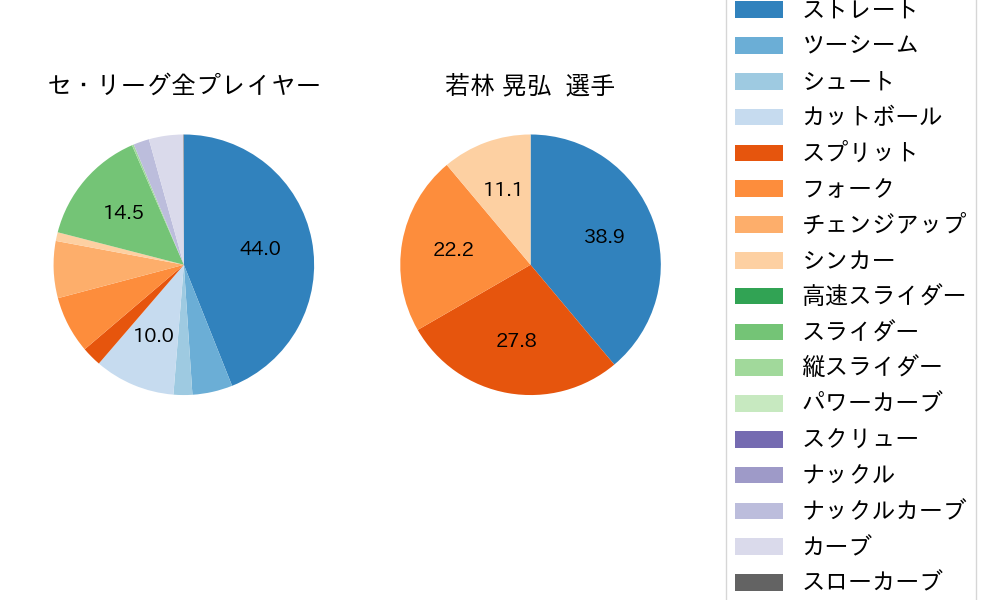 若林 晃弘の球種割合(2023年7月)