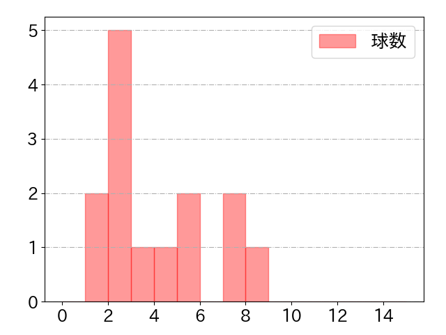 岡田 悠希の球数分布(2023年7月)