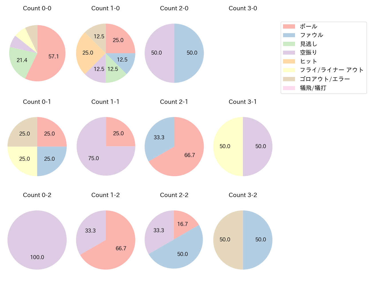 岡田 悠希の球数分布(2023年7月)