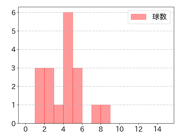 中山 礼都の球数分布(2023年7月)