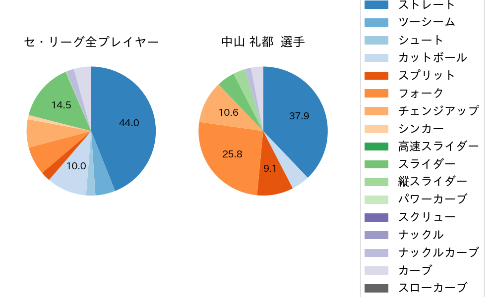 中山 礼都の球種割合(2023年7月)