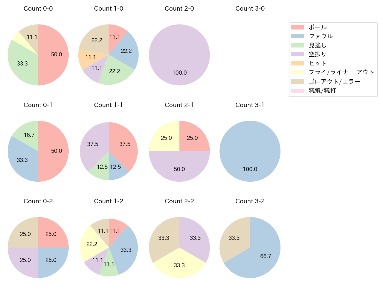 中山 礼都の球数分布(2023年7月)