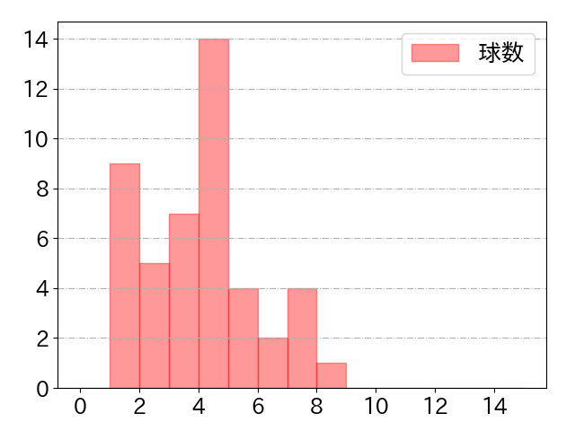 ブリンソンの球数分布(2023年7月)