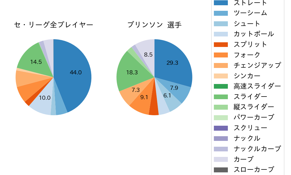 ブリンソンの球種割合(2023年7月)