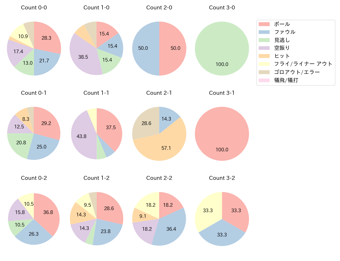 ブリンソンの球数分布(2023年7月)