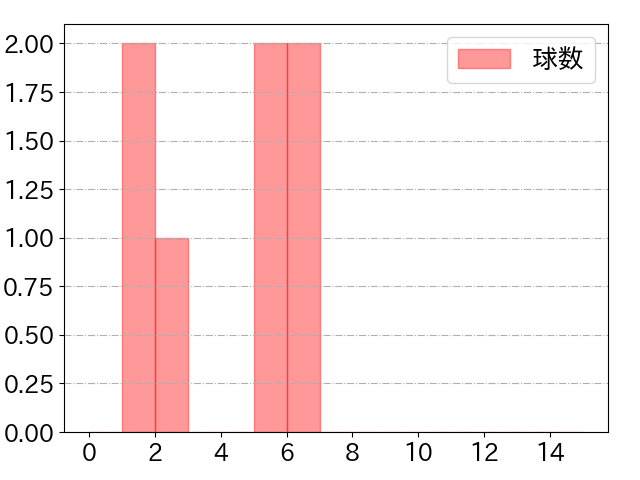 重信 慎之介の球数分布(2023年7月)