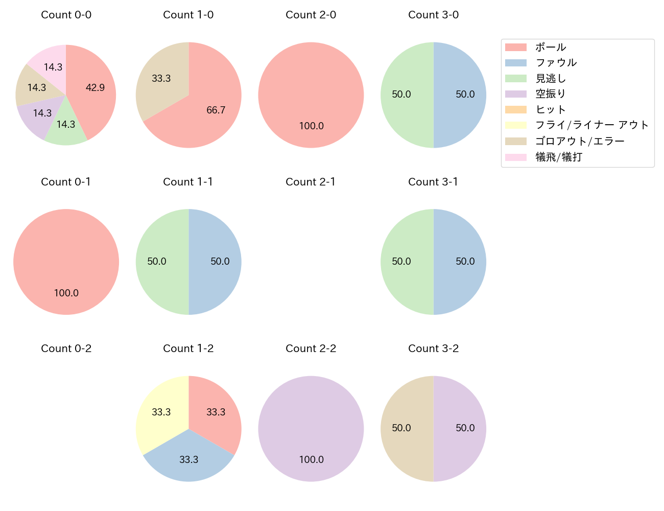 重信 慎之介の球数分布(2023年7月)