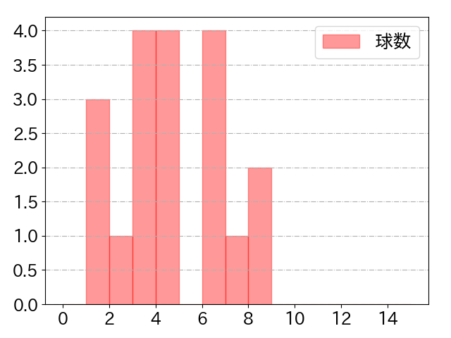 中島 宏之の球数分布(2023年7月)