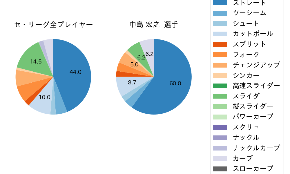 中島 宏之の球種割合(2023年7月)