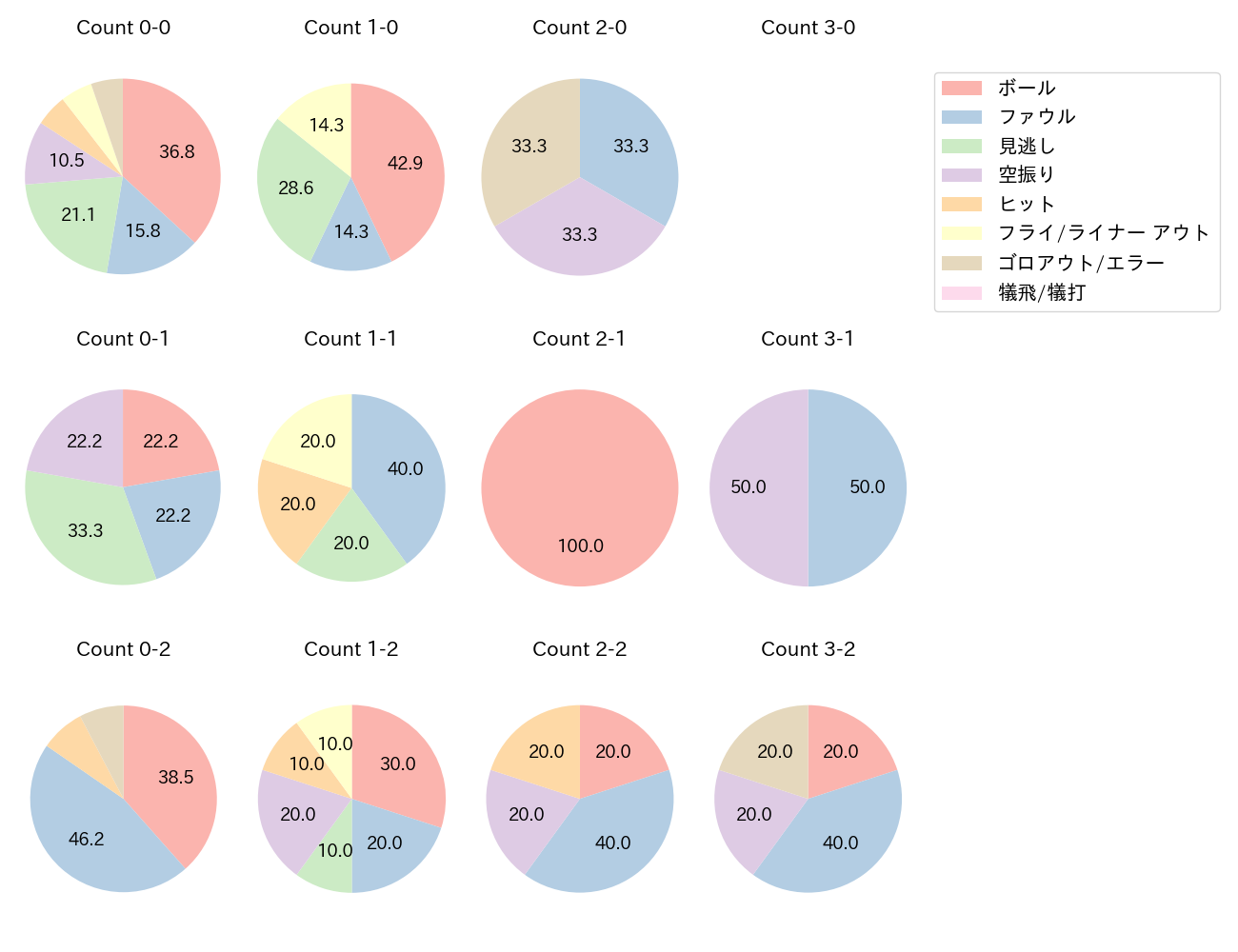 中島 宏之の球数分布(2023年7月)