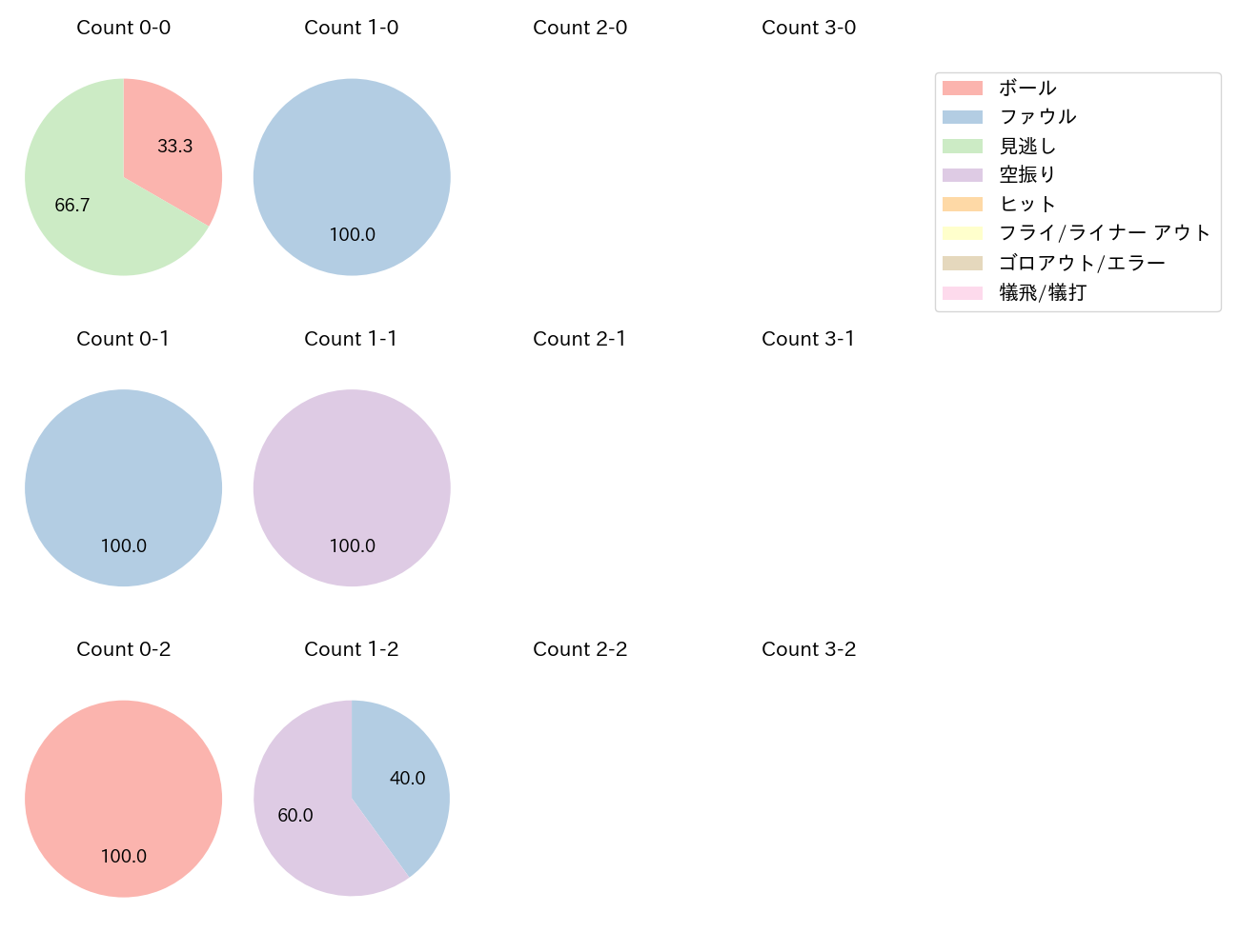 浅野 翔吾の球数分布(2023年7月)