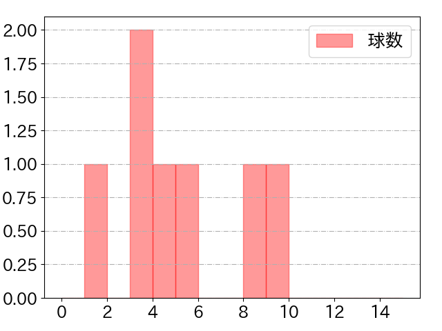 北村 拓己の球数分布(2023年7月)