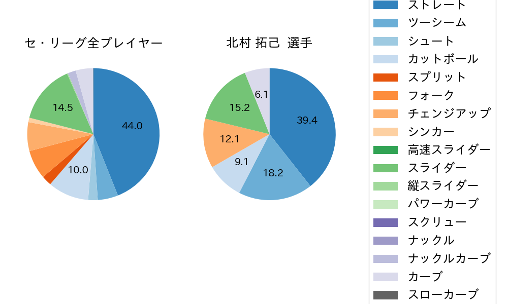 北村 拓己の球種割合(2023年7月)