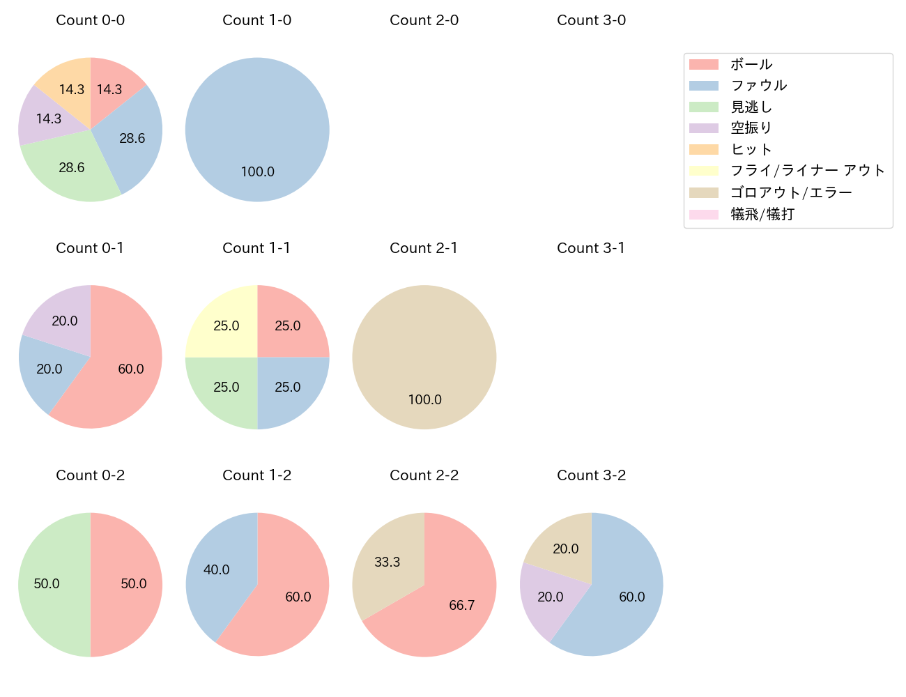 北村 拓己の球数分布(2023年7月)