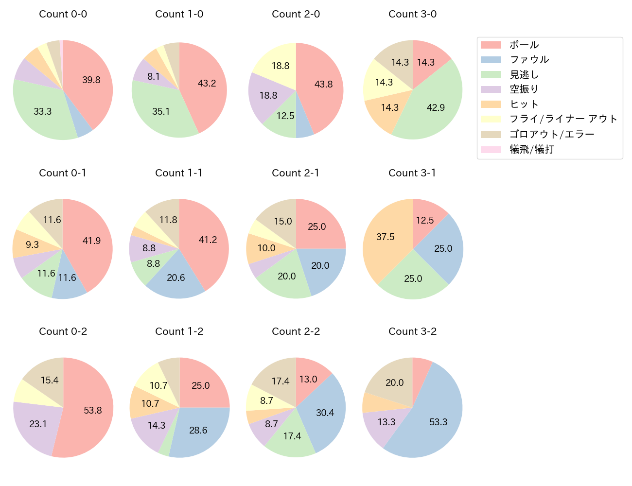 秋広 優人の球数分布(2023年7月)